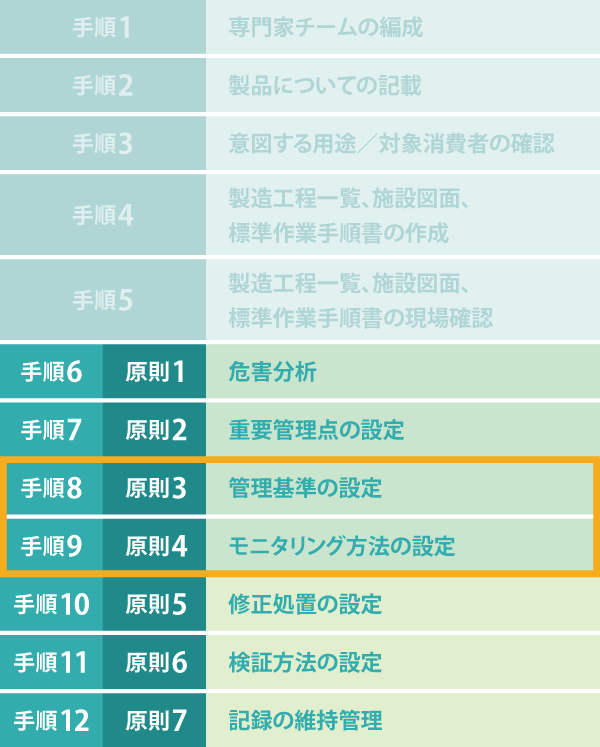 HACCPの7原則