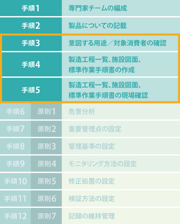 HACCPの手順1～5